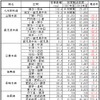 新幹線と在来線（幹線）の区間別輸送密度。