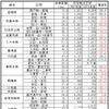 在来線（地方交通線）の区間別輸送密度。