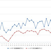 ハイオクガソリン実売価格（「e燃費」調べ）