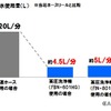 1分間の水使用の比較。従来商品の約1/4に抑えられている