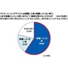 Q．「アイサイト・ツーリングアシスト」を搭載した車と搭載していない車で、どちらを今後購入したいと思いますか？（価格は考えないとすれば）　※お盆時期の運転中渋滞に巻き込まれたことが「ある」と回答し、疲労を感じたことが「ある」と回答した対象者