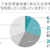 今後カーシェアを利用したいと思うか