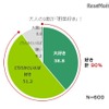 大人の9割が「野菜好き」（タキイ種苗「2017年度 野菜と家庭菜園に関する調査」）