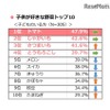 子どもが好きな野菜トップ10（タキイ種苗「2017年度 野菜と家庭菜園に関する調査」）