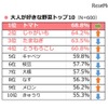 大人が好きな野菜トップ10（タキイ種苗「2017年度 野菜と家庭菜園に関する調査」）