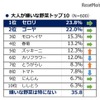 大人が嫌いな野菜トップ10（タキイ種苗「2017年度 野菜と家庭菜園に関する調査」）