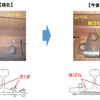 対策として、枕木との固定具を「犬くぎ」（左）から「板ばね」（右）へ変更する。「板ばね」は高規格路線でコンクリート枕木との固定に使われており、「犬くぎ」よりはるかに弾力性に優れている。