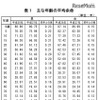 おもな年齢の平均余命　出典：厚生労働省「平成28年簡易生命表の概況」