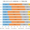 中国でのセダン外観イメージ「動感」（ダイナミックな）評価