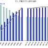 求人、求職及び求人倍率の推移（資料：厚生労働省）