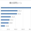 女性が車を活用しているシーン