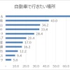 自動車で行きたい場所