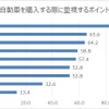 自動車を購入する際に重視するポイント