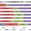 ガソリン価格によってクルマの利用頻度は変わるか（利用頻度別）