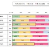 日本自動車ユーザー研究所（JACRI）が「ペダル踏み間違い時加速抑制装置」について調査