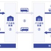 高山市～松本市間で貨客混載事業の実証実験のフロー。（1）観光客がチェックアウト時に提携ホテルで預けた荷物を、佐川急便のドライバーが集荷。（2）バス会社の車庫で、高山～松本間の高速バスの荷室に手荷物を積み込む。（3）高速バスが高山～松本間を輸送。（4）バス会社の車庫で、送られてきた荷物を佐川急便のドライバーが預かり、高山市・松本市内の提携ホテルに届ける。