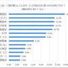 「道の駅」にこんなサービスがあればと思うものは何ですか？