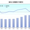 レンタカー事業者の総収入高の推移