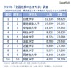 東京商工リサーチ「全国社長の出身大学」調査　2016年　社長出身大学　ランキング（平成29年度定員との比較）　※東京商工リサーチ発表をもとにリセマムが作成