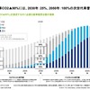 EVの本格普及は2025年から、2030年には販売シェア7%に…デロイトトーマツ