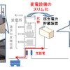 変電設備スリム化のイメージ。遮断機、変圧器、整流器といった巨大な設備を回生電力貯蔵装置で代替し、省スペースや省メンテナンスが実現できるとしている。