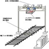 車両状態監視装置の構造。架線柱や軌道上に測定機器などを設置して、電車上下の摩耗しやすい部分を無人状態でチェックできる。