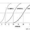 【伊東大厚のトラフィック計量学】救命救急は時間が勝負…救急と事故 その1