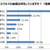 気になる愛車の“冬支度”…あなたは何をする？