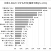 新エネルギー車に関する諸問題についての意識調査