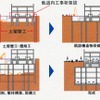 中央新幹線品川駅新設工事の手順。土留壁構築と並行して工事桁設置など掘削に向けた準備工事が行われている。