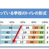 小学校の和式トイレ減少傾向、学校で排便「恥ずかしい」6割