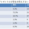 「クリスマス直前！恋事情調査報告」に関するインターネット調査の結果