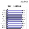 十二支別人口