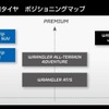 SUV/4×4用タイヤのプロダクトポジショニングマップ（イメージ）