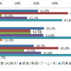 自動運転中にクルマで何をしたいか