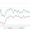 ハイオクガソリン実売価格（「e燃費」調べ）