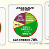 ダンロップ、石油外天然資源97％のタイヤを発売へ