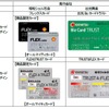 出光興産と昭和シェルが法人カード相互乗り入れ