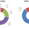 回答者年代別割合と性別割合