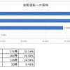 自動運転への興味