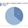 約4割が電動アシスト自転車で危なかった経験　自転車の意識調査