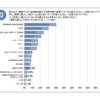 約4割が電動アシスト自転車で危なかった経験があると回答…自転車の意識調査