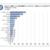 約4割が電動アシスト自転車で危なかった経験があると回答…自転車の意識調査