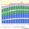 【伊東大厚のトラフィック計量学】2006年度のCO2速報