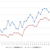 レギュラーガソリン実売価格（「e燃費」調べ）