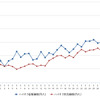 ハイオクガソリン実売価格（「e燃費」調べ）