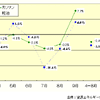 【伊東大厚のトラフィック計量学】07年度も減り続ける運輸部門のCO2