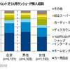 フロントガラス用サンシェード、保有率は51％　GfKジャパン調べ