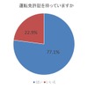 運転免許証を持っていますか