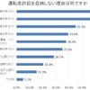 運転免許証を返納しない理由は何ですか